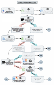 Chargeback process